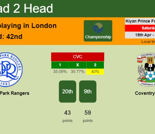 H2H, prediction of Queens Park Rangers vs Coventry City with odds, preview, pick, kick-off time 15-04-2023 - Championship