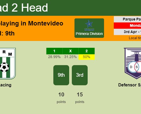 H2H, prediction of Racing vs Defensor Sporting with odds, preview, pick, kick-off time 03-04-2023 - Primera Division