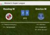 Everton overcomes Reading after recovering from a 2-0 deficit