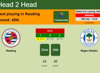 H2H, prediction of Reading vs Wigan Athletic with odds, preview, pick, kick-off time 29-04-2023 - Championship