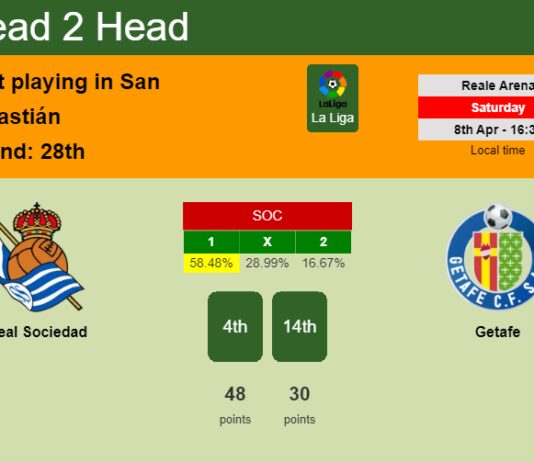 H2H, prediction of Real Sociedad vs Getafe with odds, preview, pick, kick-off time 08-04-2023 - La Liga
