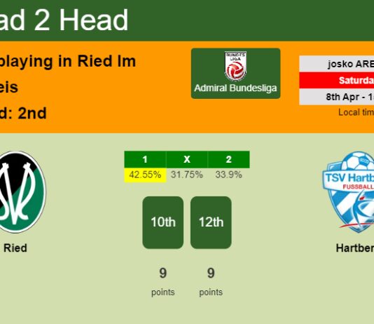 H2H, prediction of Ried vs Hartberg with odds, preview, pick, kick-off time - Admiral Bundesliga