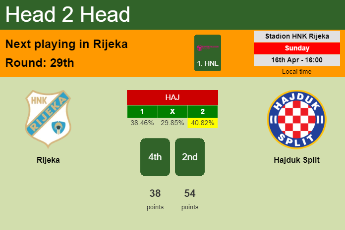 H2H, prediction of Rijeka vs Hajduk Split with odds, preview, pick, kick-off time 16-04-2023 - 1. HNL