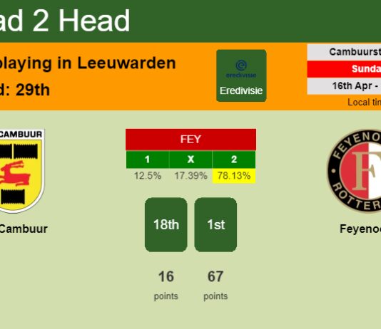 H2H, prediction of SC Cambuur vs Feyenoord with odds, preview, pick, kick-off time 16-04-2023 - Eredivisie