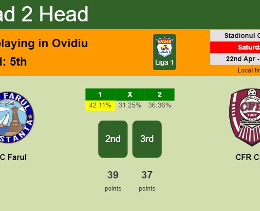 H2H, prediction of SSC Farul vs CFR Cluj with odds, preview, pick, kick-off time 22-04-2023 - Liga 1