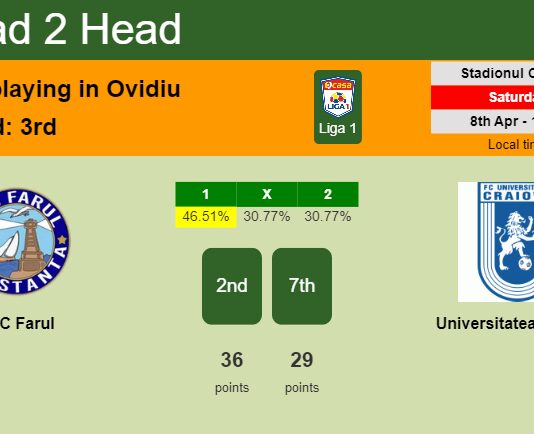 H2H, prediction of SSC Farul vs Universitatea Craiova with odds, preview, pick, kick-off time 08-04-2023 - Liga 1
