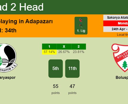 H2H, prediction of Sakaryaspor vs Boluspor with odds, preview, pick, kick-off time 24-04-2023 - 1. Lig