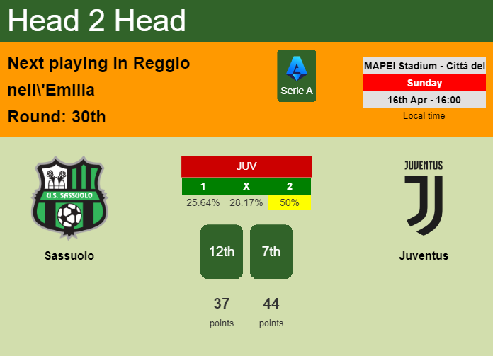 H2H, prediction of Sassuolo vs Juventus with odds, preview, pick, kick-off time - Serie A
