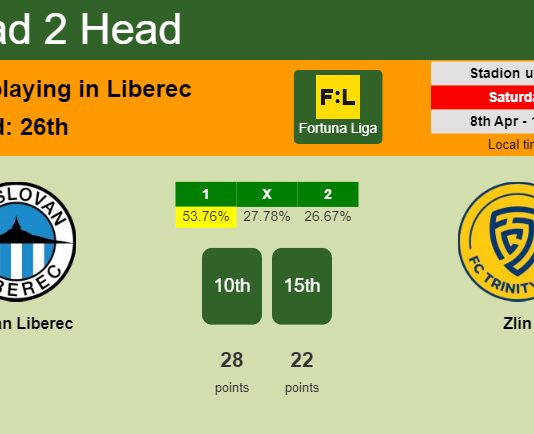 H2H, prediction of Slovan Liberec vs Zlín with odds, preview, pick, kick-off time 08-04-2023 - Fortuna Liga