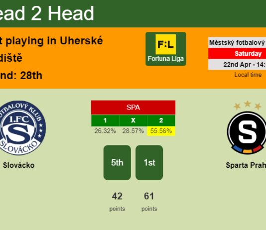 H2H, prediction of Slovácko vs Sparta Praha with odds, preview, pick, kick-off time 22-04-2023 - Fortuna Liga