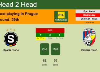 H2H, prediction of Sparta Praha vs Viktoria Plzeň with odds, preview, pick, kick-off time 26-04-2023 - Fortuna Liga
