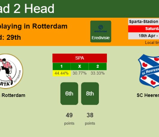 H2H, prediction of Sparta Rotterdam vs SC Heerenveen with odds, preview, pick, kick-off time 15-04-2023 - Eredivisie