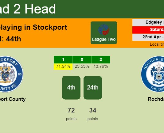 H2H, prediction of Stockport County vs Rochdale with odds, preview, pick, kick-off time 22-04-2023 - League Two