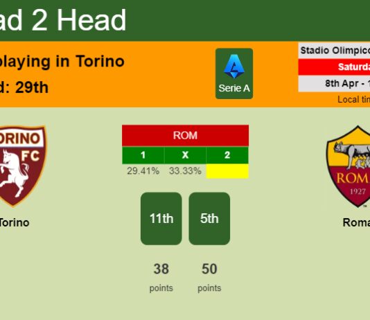 H2H, prediction of Torino vs Roma with odds, preview, pick, kick-off time 08-04-2023 - Serie A