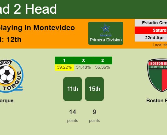 H2H, prediction of Torque vs Boston River with odds, preview, pick, kick-off time 22-04-2023 - Primera Division