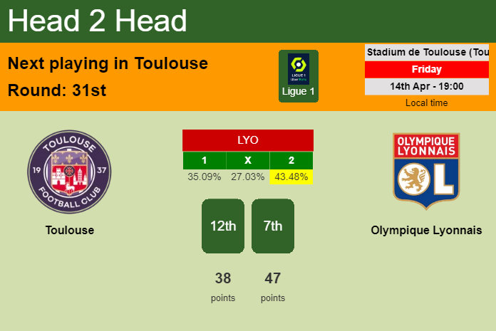 H2H, prediction of Toulouse vs Olympique Lyonnais with odds, preview, pick, kick-off time 14-04-2023 - Ligue 1