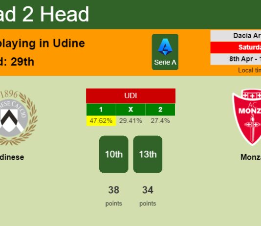 H2H, prediction of Udinese vs Monza with odds, preview, pick, kick-off time 08-04-2023 - Serie A