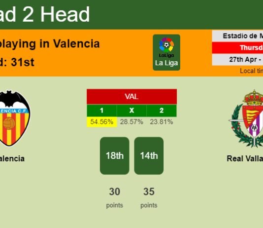 H2H, prediction of Valencia vs Real Valladolid with odds, preview, pick, kick-off time 27-04-2023 - La Liga