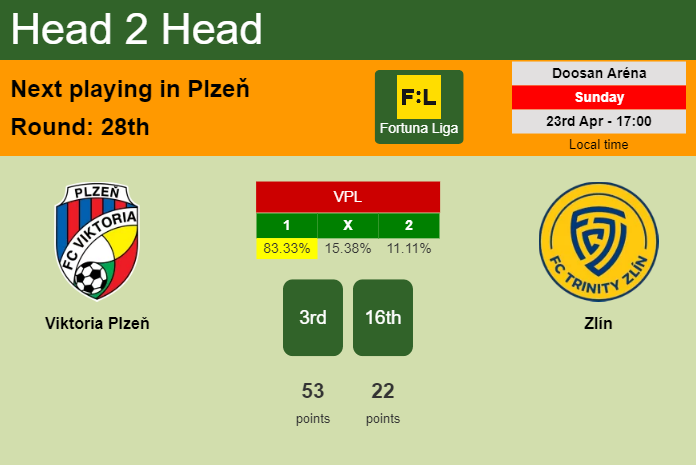 H2H, prediction of Viktoria Plzeň vs Zlín with odds, preview, pick, kick-off time - Fortuna Liga