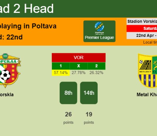 H2H, prediction of Vorskla vs Metal Kharkiv with odds, preview, pick, kick-off time 22-04-2023 - Premier League