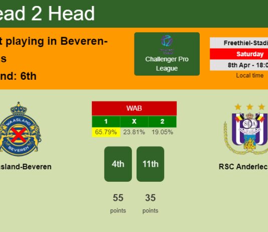 H2H, prediction of Waasland-Beveren vs RSC Anderlecht II with odds, preview, pick, kick-off time 08-04-2023 - Challenger Pro League