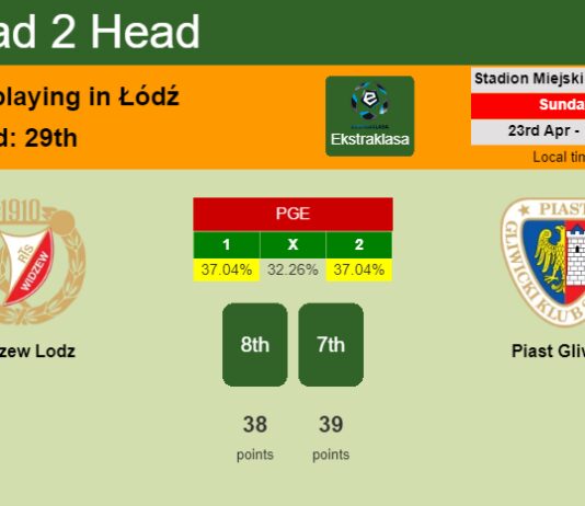 H2H, prediction of Widzew Lodz vs Piast Gliwice with odds, preview, pick, kick-off time 23-04-2023 - Ekstraklasa