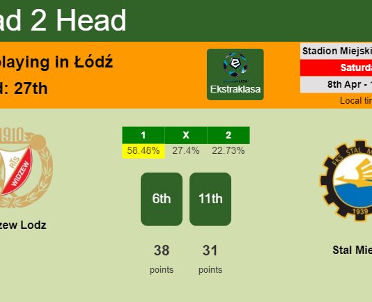 H2H, prediction of Widzew Lodz vs Stal Mielec with odds, preview, pick, kick-off time 08-04-2023 - Ekstraklasa