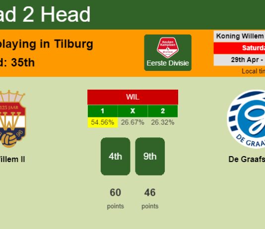 H2H, prediction of Willem II vs De Graafschap with odds, preview, pick, kick-off time 29-04-2023 - Eerste Divisie