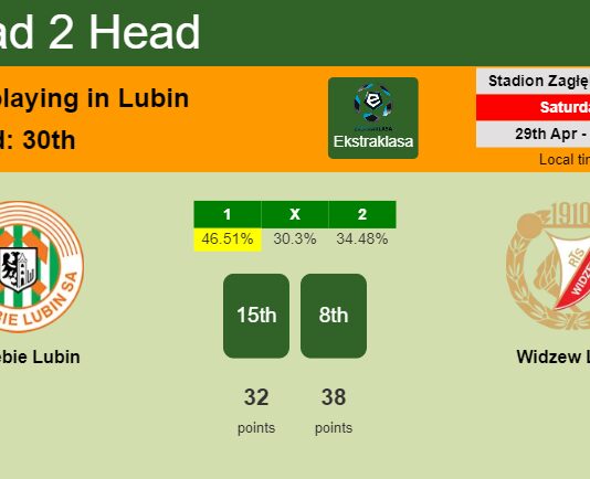 H2H, prediction of Zagłębie Lubin vs Widzew Lodz with odds, preview, pick, kick-off time 29-04-2023 - Ekstraklasa