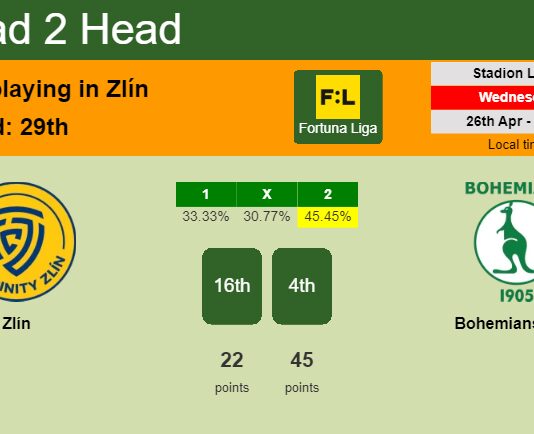 H2H, prediction of Zlín vs Bohemians 1905 with odds, preview, pick, kick-off time 26-04-2023 - Fortuna Liga