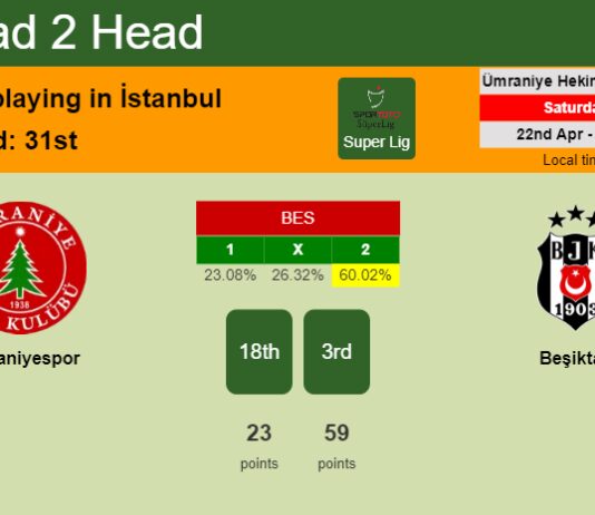H2H, prediction of Ümraniyespor vs Beşiktaş with odds, preview, pick, kick-off time - Super Lig