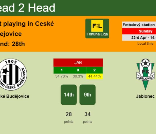 H2H, prediction of České Budějovice vs Jablonec with odds, preview, pick, kick-off time 23-04-2023 - Fortuna Liga