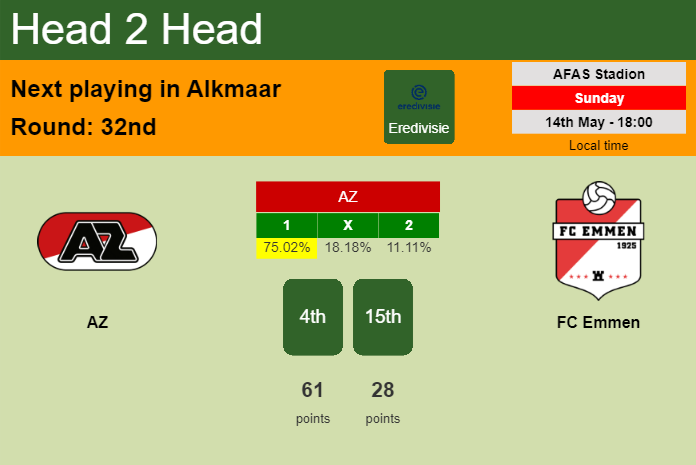 H2H, prediction of AZ vs FC Emmen with odds, preview, pick, kick-off time 14-05-2023 - Eredivisie
