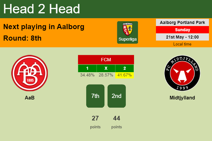 H2H, prediction of AaB vs Midtjylland with odds, preview, pick, kick-off time 21-05-2023 - Superliga