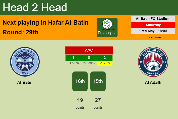 H2H, prediction of Al Batin vs Al Adalh with odds, preview, pick, kick-off time 27-05-2023 - Pro League