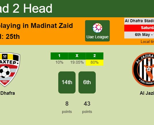 H2H, prediction of Al Dhafra vs Al Jazira with odds, preview, pick, kick-off time 06-05-2023 - Uae League