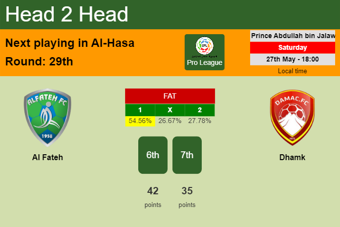 H2H, prediction of Al Fateh vs Dhamk with odds, preview, pick, kick-off time 27-05-2023 - Pro League