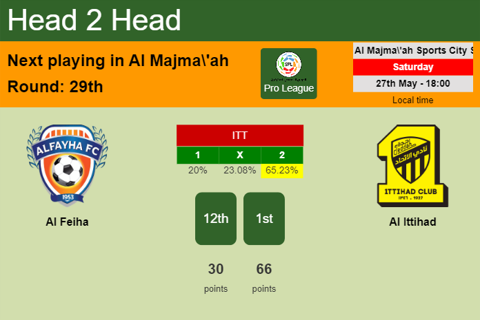H2H, prediction of Al Feiha vs Al Ittihad with odds, preview, pick, kick-off time 27-05-2023 - Pro League