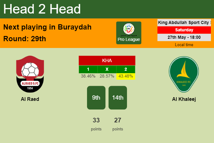 H2H, prediction of Al Raed vs Al Khaleej with odds, preview, pick, kick-off time 27-05-2023 - Pro League