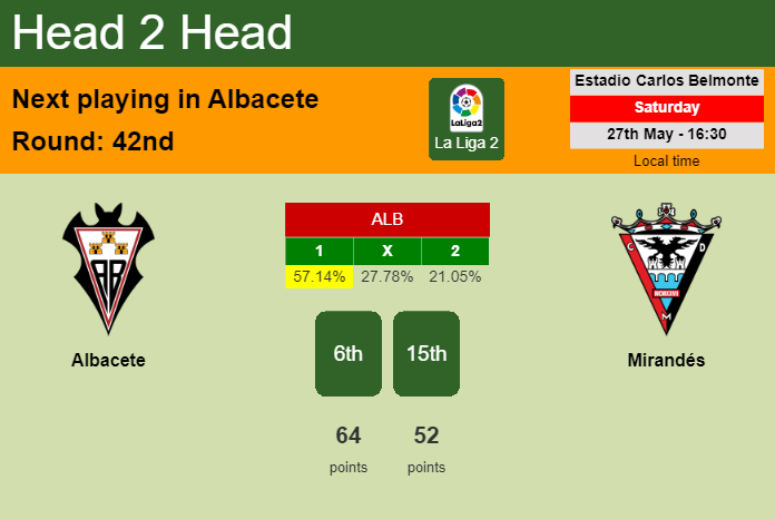 H2H, prediction of Albacete vs Mirandés with odds, preview, pick, kick-off time 27-05-2023 - La Liga 2