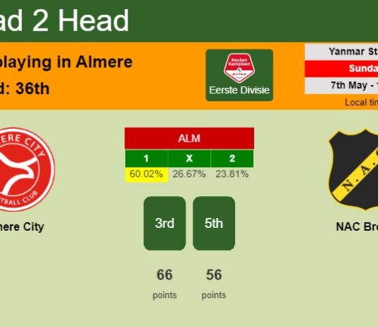 H2H, prediction of Almere City vs NAC Breda with odds, preview, pick, kick-off time 07-05-2023 - Eerste Divisie