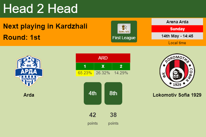 H2H, prediction of Arda vs Lokomotiv Sofia 1929 with odds, preview, pick, kick-off time 14-05-2023 - First League