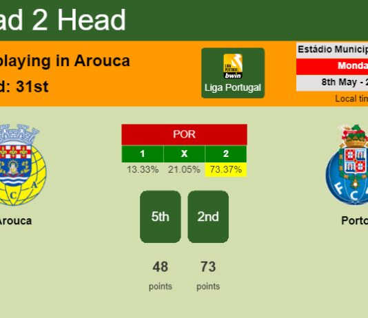 H2H, prediction of Arouca vs Porto with odds, preview, pick, kick-off time 08-05-2023 - Liga Portugal