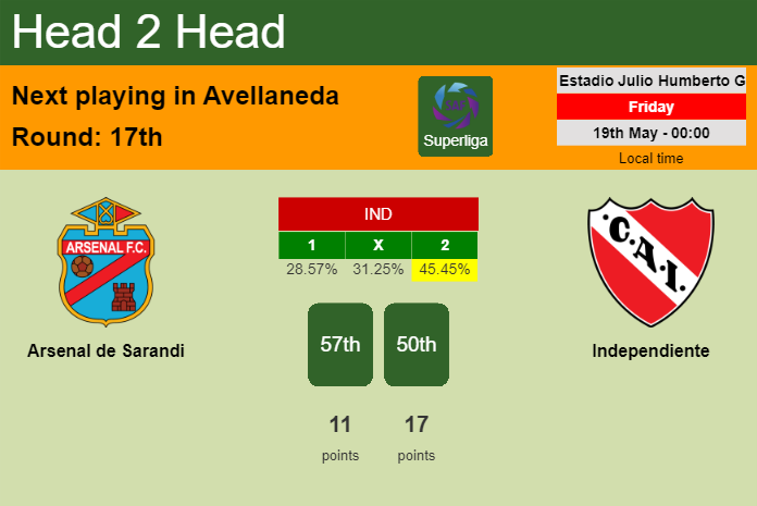 H2H, prediction of Arsenal de Sarandi vs Independiente with odds, preview, pick, kick-off time 18-05-2023 - Superliga