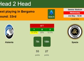H2H, prediction of Atalanta vs Spezia with odds, preview, pick, kick-off time 03-05-2023 - Serie A