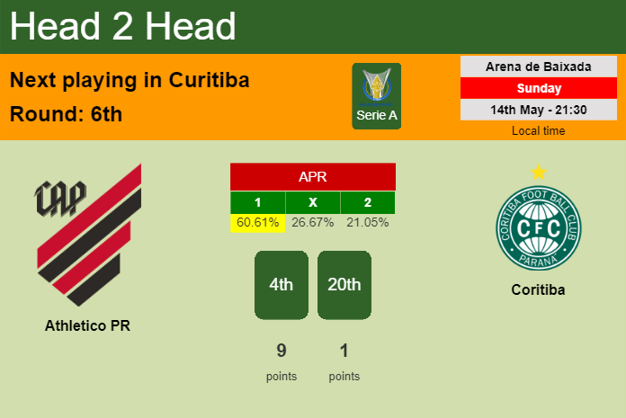 H2H, prediction of Athletico PR vs Coritiba with odds, preview, pick, kick-off time 14-05-2023 - Serie A