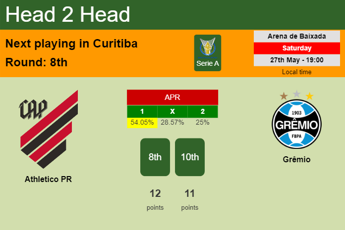 H2H, prediction of Athletico PR vs Grêmio with odds, preview, pick, kick-off time 27-05-2023 - Serie A