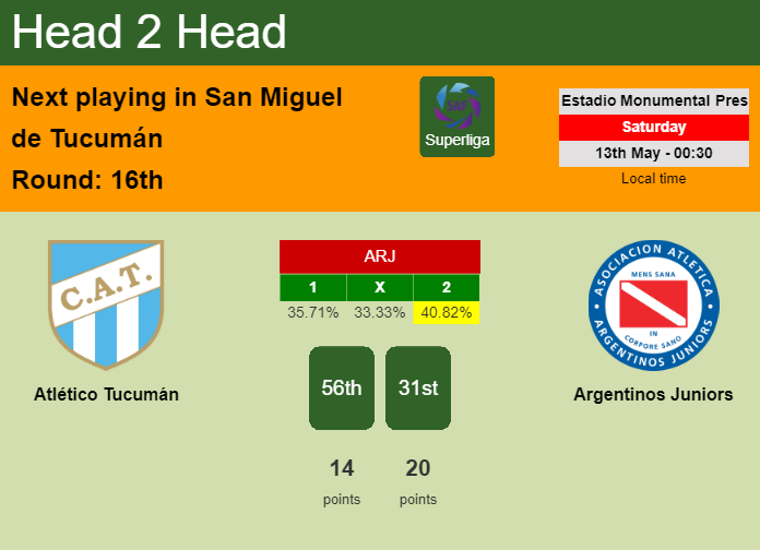 H2H, prediction of Atlético Tucumán vs Argentinos Juniors with odds, preview, pick, kick-off time 12-05-2023 - Superliga