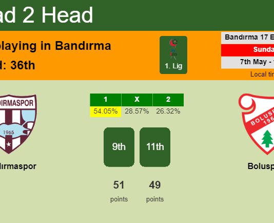 H2H, prediction of Bandırmaspor vs Boluspor with odds, preview, pick, kick-off time 07-05-2023 - 1. Lig