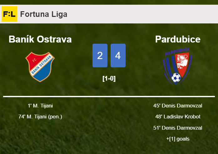 Pardubice tops Baník Ostrava 4-2
